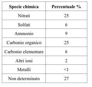 Tabella 1. Composizione media del particolato PM2.5 INVERNO 2012-2013 (Progetto SuperSito)
