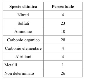 Tabella 2. Composizione media del particolato PM2.5 ESTATE 2012 (Progetto SuperSito)