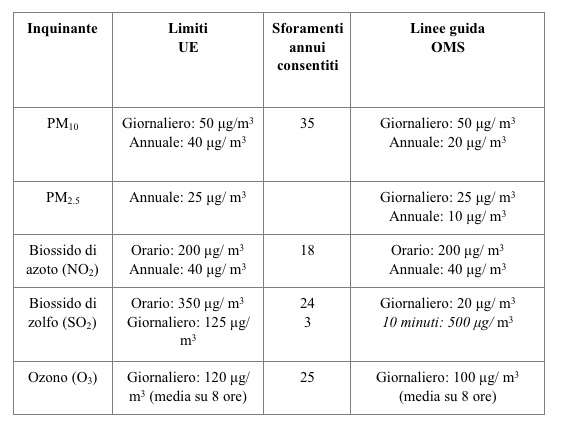 Tabella 3: Valori di riferimento per i principali inquinanti stabiliti dalla normativa europea a confronto con le indicazioni delle Linee guida dell’OMS