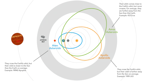 Orbite asteroidi del nostro sistema solare