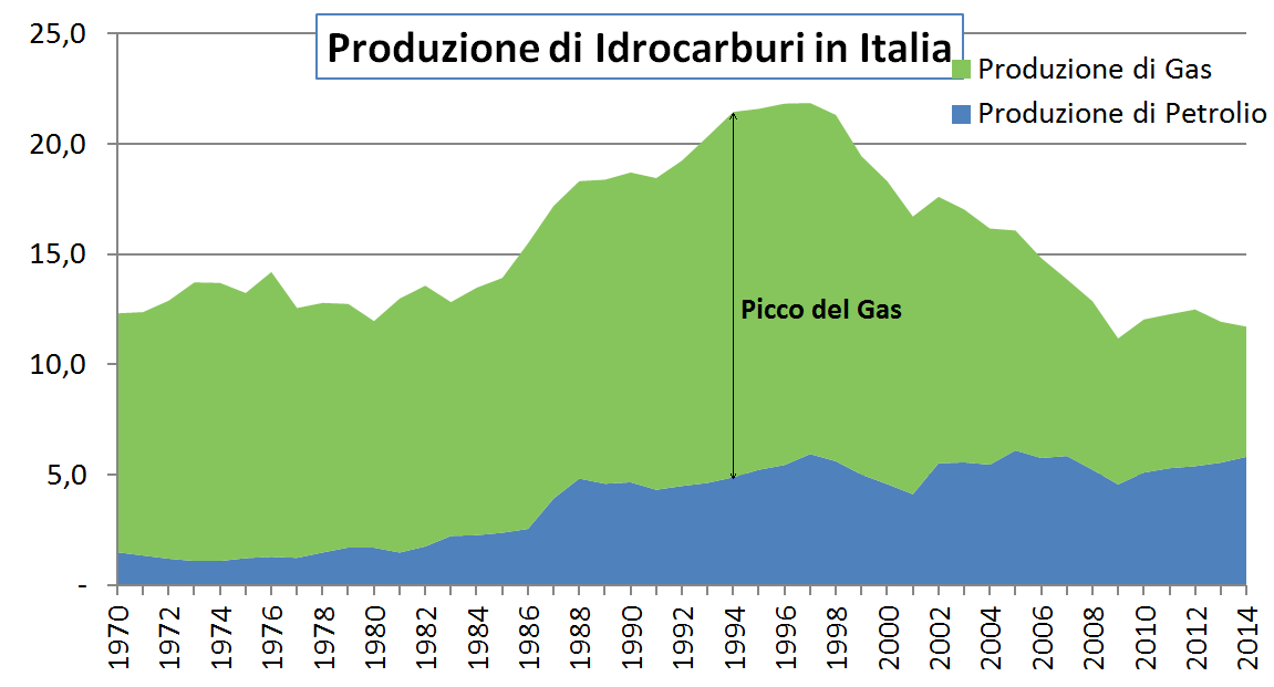 Fig. 2. Dati storici di produzione di Gas Naturale e Petrolio in Italia, in MTep
