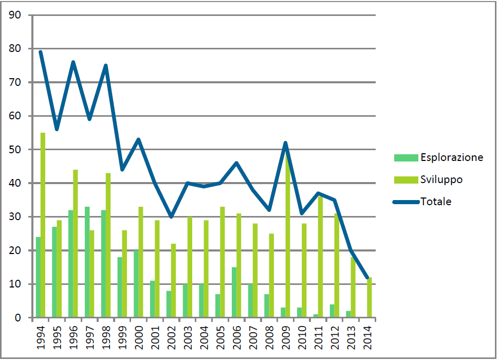 Fig 5. Numero dei pozzi perforati in Italia, ripartiti tra pozzi esplorativi e di sviluppo