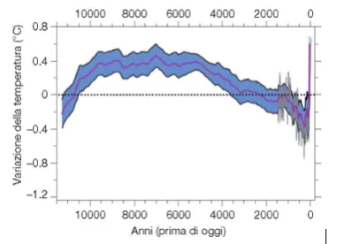 Figura 1: Ricostruzione delle temperature globali negli ultimi 11300 anni, variazioni rispetto alla media 1961-1990)