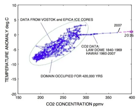 Figura 2: Legame fra concentrazioni di CO₂ in atmosfera e anomalia delle temperature nei cicli glaciali in Antartide negli ultimi 400.000 anni e nel periodo 1840-2007. La linea in…