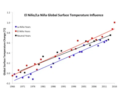 Figura 5. Anomalie delle temperature globali della superficie terrestre dal 1966-2016, dai dati NASA GISS (anomalie rispetto al periodo 1951-1980), con le tendenze lineari per gli…