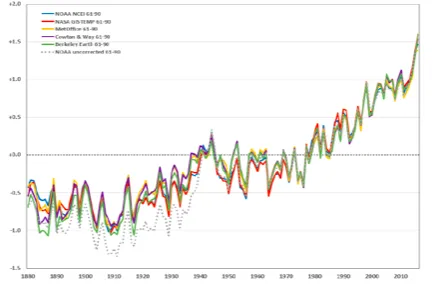 Figura 7: Anomalia delle temperature medie globali dal 1880 al 2016 secondo diversi dataset