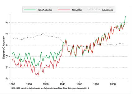 Figura 8: Temperature medie globali (dati NOAA): dati grezzi, dati corretti e valore delle correzioni effettuate