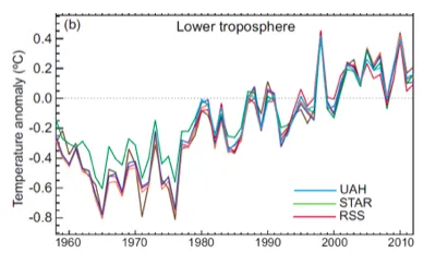 Figura 9: Anomalie delle temperature medie globali della bassa troposfera, da diversi dataset, relative al periodo 1981-2010