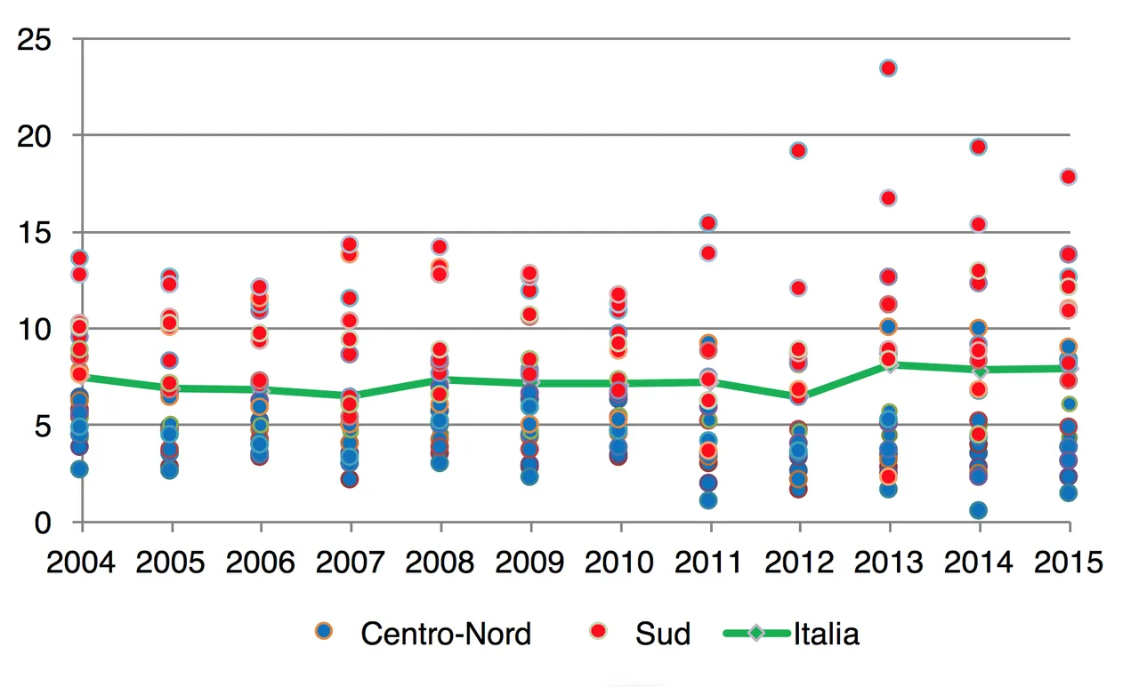 Figura 1. Percentuale di rinuncia alle cure per regione. Anni 2004-2015