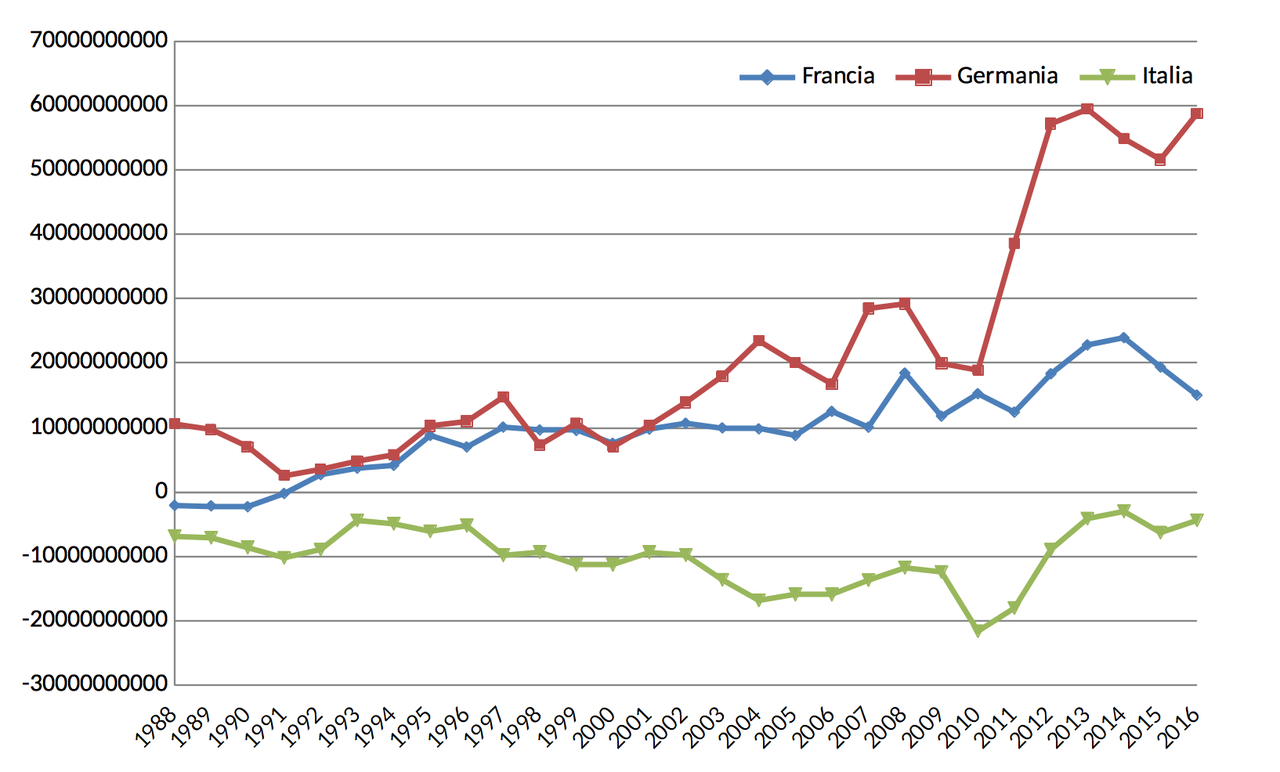 Grafico 1. Andamento della bilancia commerciale nel settore dell’alta tecnologia ($)