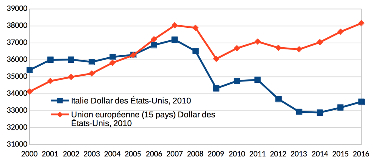 Grafico 5. Andamento del PIL pro capite annuo dell’Italia e dei Paesi dell’UE 15 ($)