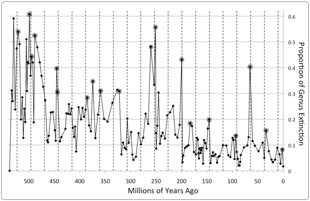Il grafico mostra l’intensità delle estinzioni (numero di generi scomparsi rispetto al numero complessivo) che si sono verificate negli ultimi 500 milioni di anni. Gli eventi…