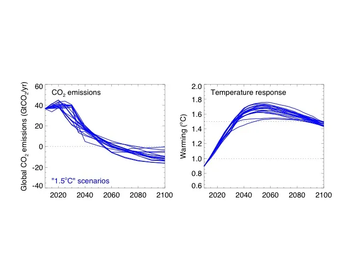 Fig. 2 - Riduzione delle emissioni di gas serra (espressi come CO₂ equivalenti) e corrispondente andamento del riscaldamento globale fino alla fine del secolo
