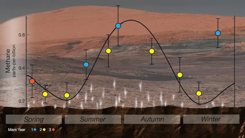 Andamento stagionale di metano atmosferico rilevata da Curiosity al cratere Gale con lo strumento SAM (Sample Analysis at Mars). La quantità di metano è stata tracciata per quasi…