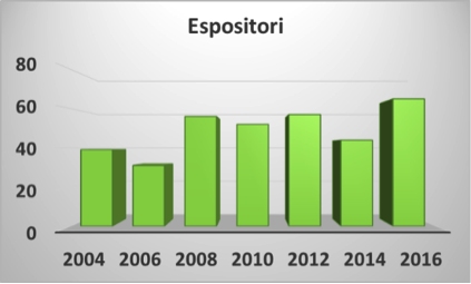 Dati ufficiali relativi al numero di partecipanti, paesi rappresentati ed espositori delle prime sette edizioni di ESOF