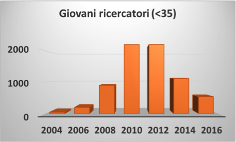 Dati ufficiali relativi al numero di giovani ricercatori registrati nelle prime sette edizioni di ESOF