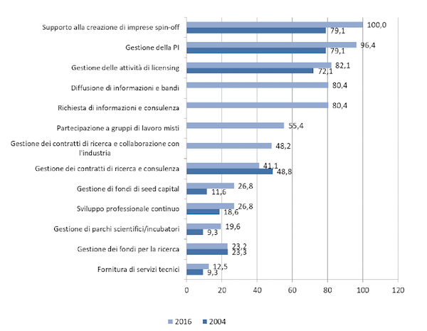 Le funzioni principali degli Uffici di Trasferimento tecnologico (UTT)