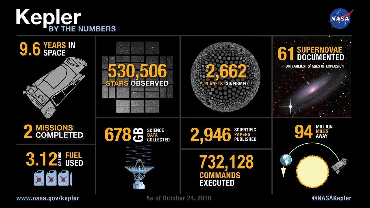 Kepler in numeri