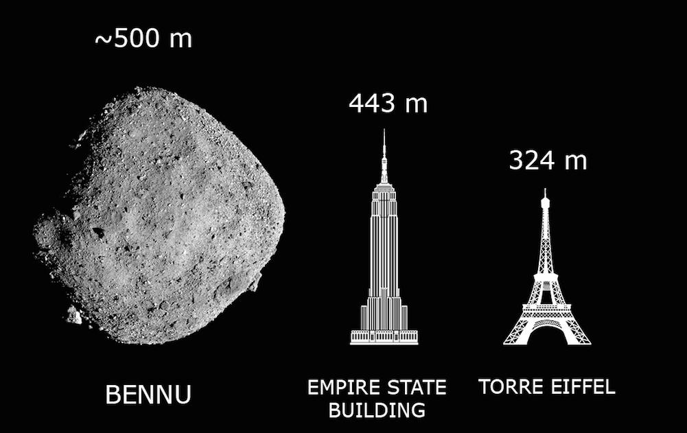 Il semplice confronto tra Bennu e due celebri costruzioni dei nostri tempi illustra in modo molto chiaro le dimensioni di questo asteroide. Non si tratta di un oggetto gigantesco,…