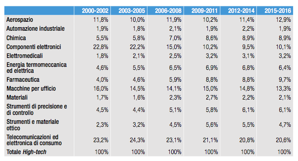 Composizione settoriale dell’export nei prodotti hi-tech a livello mondiale, anni 2000-2016. Fonte: elaborazione ENEA-Osservatorio sull’Italia nella Competizione Tecnologica…