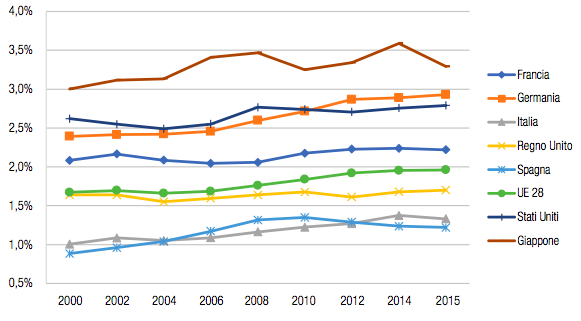 Figura 1 La spesa per R&S in rapporto percentuale al PIL in alcuni Paesi dell&rsquo;OCSE dal 2000 al 2015. Fonte: OECD, Main Science and Technology Indicators database da OECD.Stat. Dal…