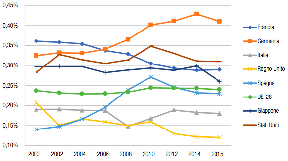 Figura 2 La spesa per R&S del governo in rapporto percentuale al PIL in alcuni Paesi dell&rsquo;OCSE dal 2000 al 2015. Fonte: OECD, Main Science and Technology Indicators database da…