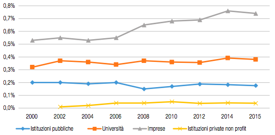Figura 4 La spesa per R&S per settore istituzionale in rapporto percentuale al PIL in Italia dal 2000 al 2015. Fonte: elaborazione CNR-IRCRES su dati ISTAT, Ricerca e Sviluppo in…