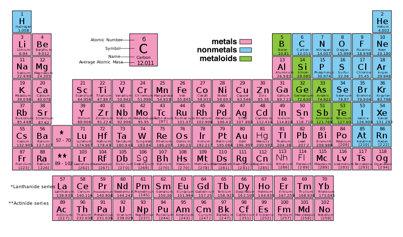 Tavola periodica degli elementi