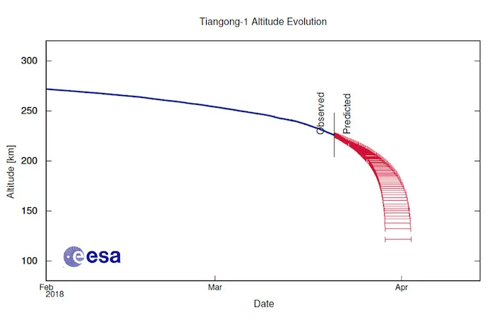 Previsioni dello Space Debris Office - ESOC (European Space Operations Centre) sul decadimento della quota orbitale della stazione Tiangong-1. Le previsioni sono aggiornate al 21…