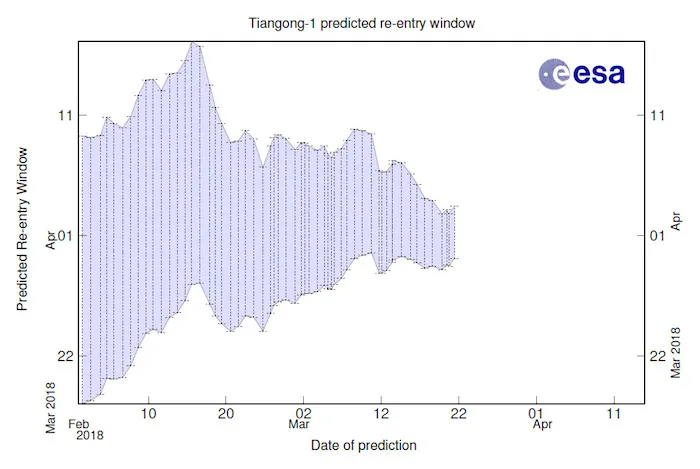 Nel grafico si può notare come, con il trascorrere dei giorni, stia gradualmente diminuendo l’ampiezza della finestra di rientro di Tiangong-1