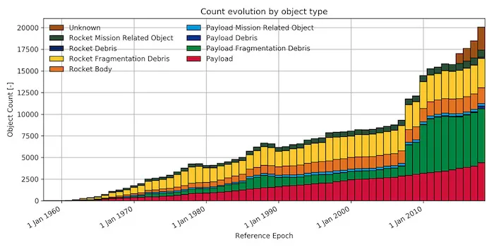 Il grafico mostra in modo eloquente il graduale aumento degli oggetti di ogni tipo in orbita intorno alla Terra, da quelli correlati ai vettori a quelli provenienti dai satelliti…