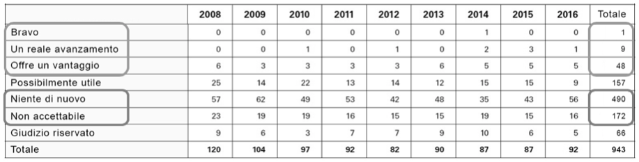 Tabella 1 Classificazione dei nuovi farmaci e delle nuove indicazioni approvate dall’EMEA da parte della rivista Prescrire