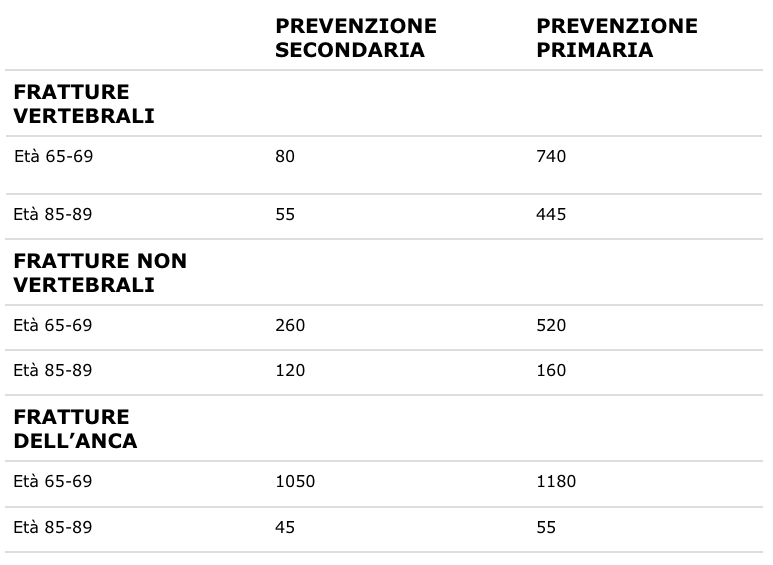 Tabella 2 NNT per l’alendronato in rapporto con l’età e il tipo di frattura