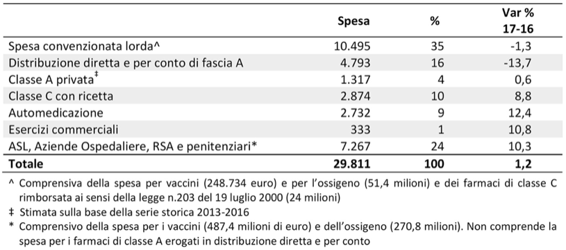 Tabella 4 Composizione della spesa farmaceutica in milioni di euro: confronto 2017-2016