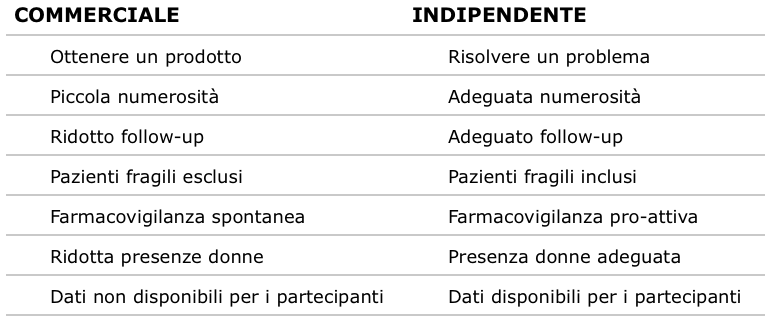 Tabella 5 Differenze nella ricerca clinica commerciale e indipendente