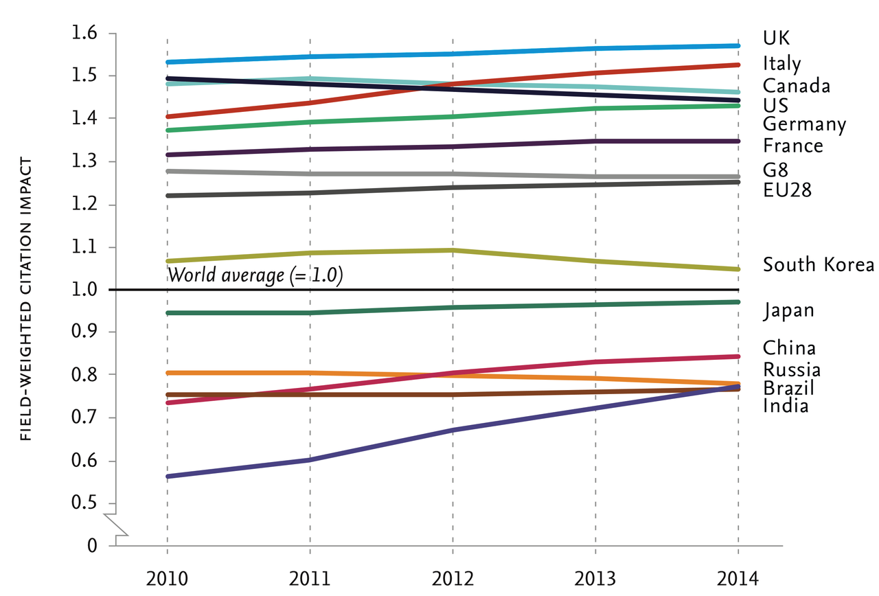 Citation impact pesato per campo di ricerca ( periodo: 2010-2014)