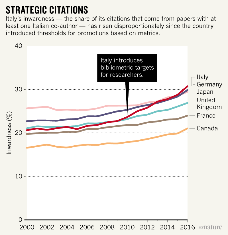 Figura tratta dal commento pubblicato su Nature (Italy’s rise in research impact pinned on ‘citation doping’, 13 settembre 2019) dell’articolo di Baccini et al