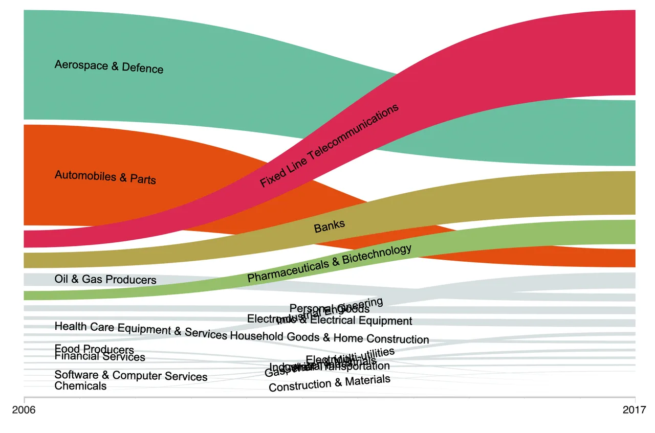 Figura 3. Confronto della spesa in R&S per settori industriali delle aziende italiane nella classifica top 1.000 (milioni di €)