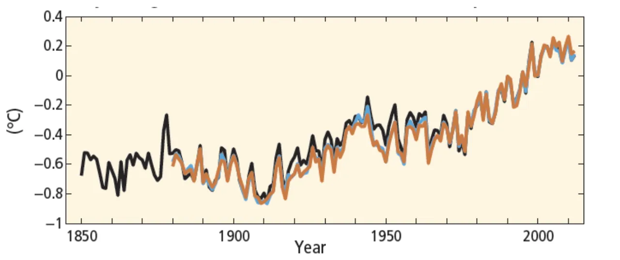 Figura 1. Andamento della temperatura media globale della Terra negli ultimi 150 anni rispetto alla media del periodo 1986-2005. I differenti colori del grafico si riferiscono a…