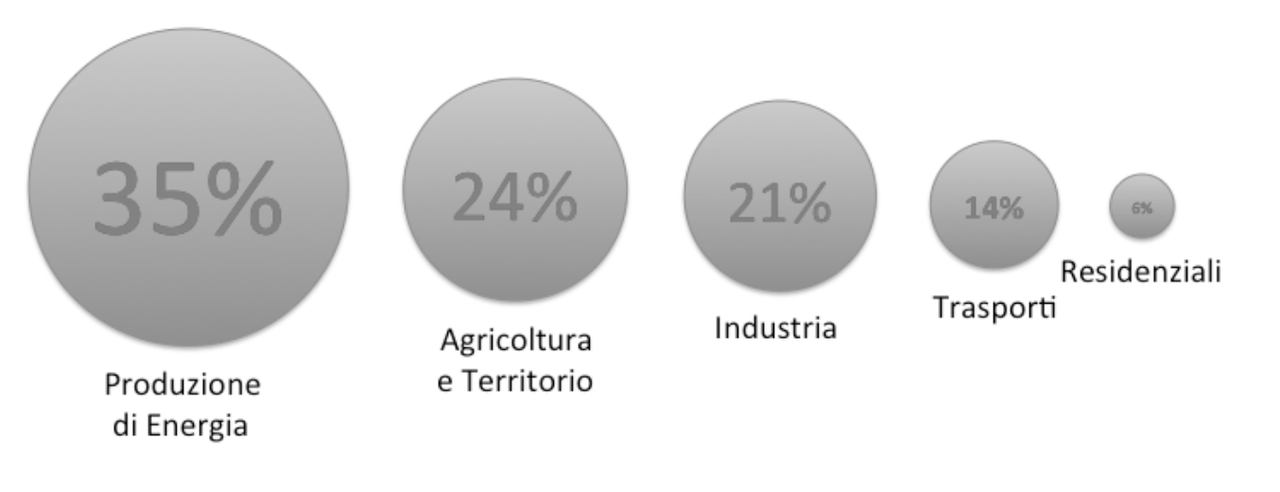 Figura 2. Contributo percentuale dei vari settori economici alle emissioni globali di gas serra