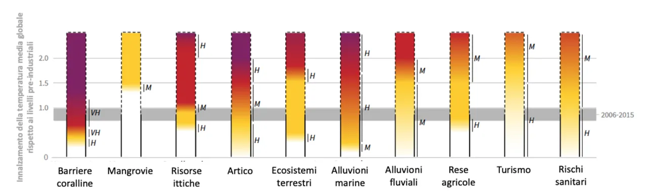 Figura 3. Implicazioni de differenti livelli di riscaldamento del pianeta rispetto ai principali effetti ambientali (Credit: IPCC, 2018)