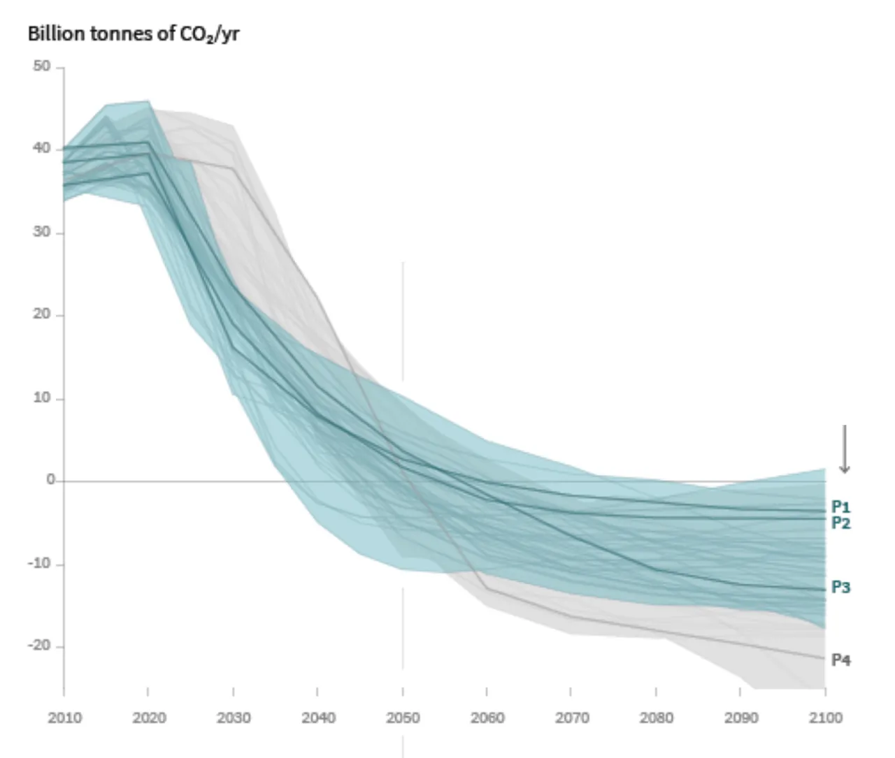 Figura 4. Quattro diversi scenari di riduzione delle emissioni globali di CO₂ nel prossimo futuro che possano consentire un riscaldamento del pianeta alla fine del secolo corrente…
