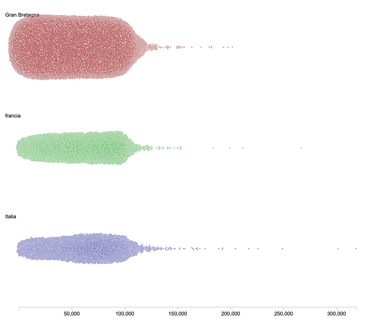 Figura 1. Distribuzione di tutti i ricercatori per posizione in elenco (GB, Francia, Italia)