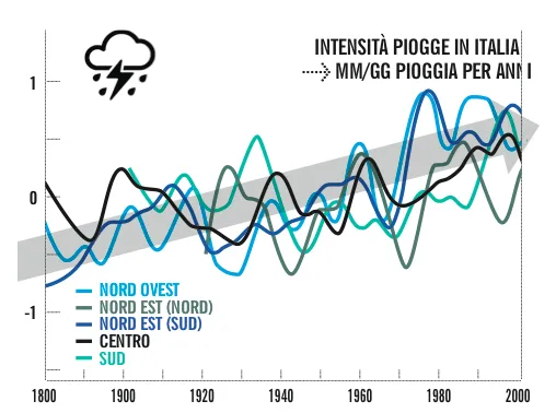 Figura 1 Trends of the daily intensity of precipitation in Italy and teleconnections, 2006. A cura di M. Brunetti M. Maugeri and T. Nanni