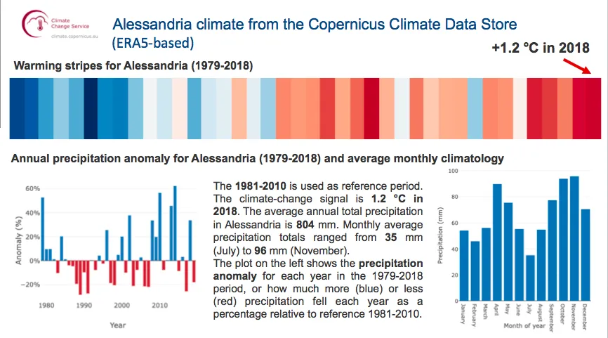 Figura 2 Alessandria climate from the Copernicus Climate Data Store (ERA5-based). Climate Change Service – climate.copernicus.eu. Image courtesy of Gianpaolo Balsamo, ECMWF, 2019