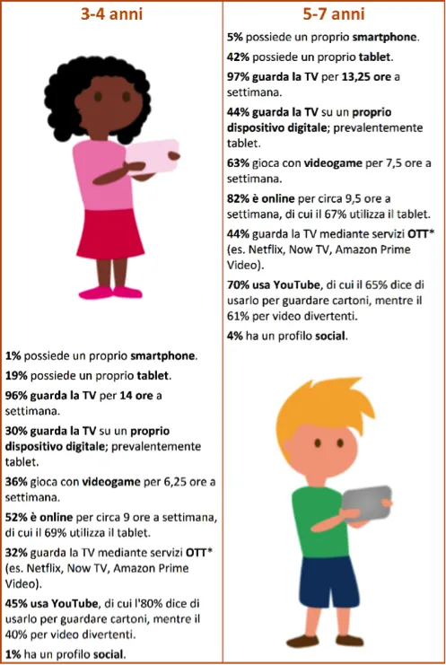 Figura 1. Istantanea di come i bambini utilizzano e interagiscono con dispositivi e servizi multimediali, suddivisi per età. OTT TV: Over the top television, modalità di…