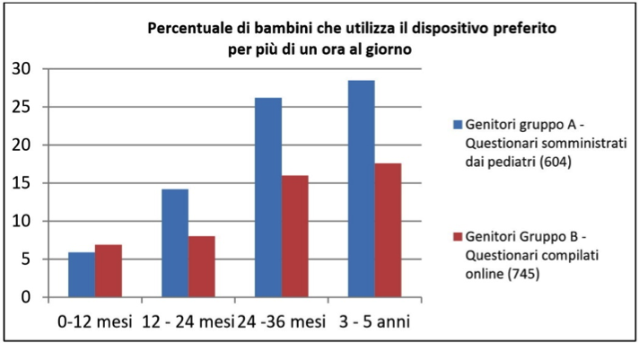 Figura 2. risultati relativi al tempo di utilizzo del dispositivo preferito dal bambino nel corso di una giornata, evidenziando il rapido aumento del tempo di utilizzo con l’età…