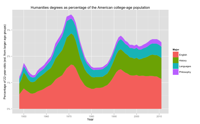 Humanities negli USA