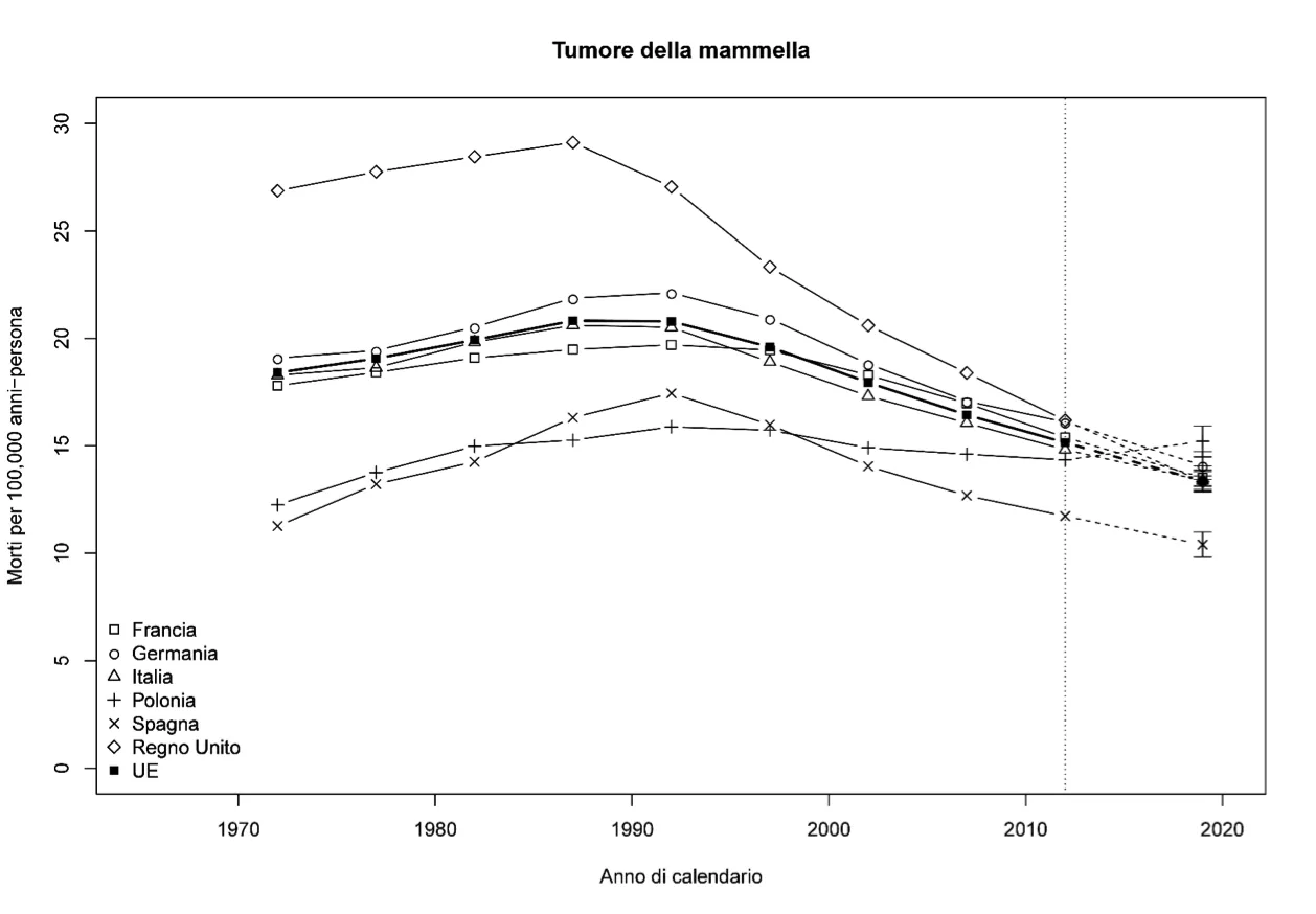 Mortalità per tumore alla mammella