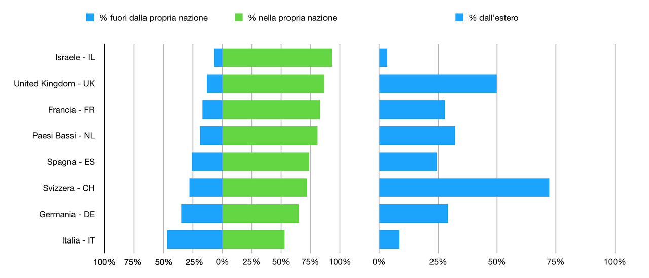 Percentuali vincitori nella propria nazione e all’estero. Programma ERC 2007-2017 + StG2018 + CoG2018